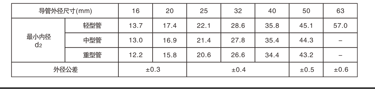 pvc-u管材規(guī)格 pvc-u管材規(guī)格